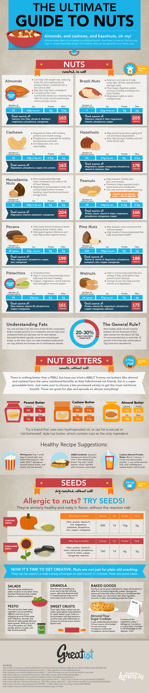 Nuts Nutrition Chart-Infographic