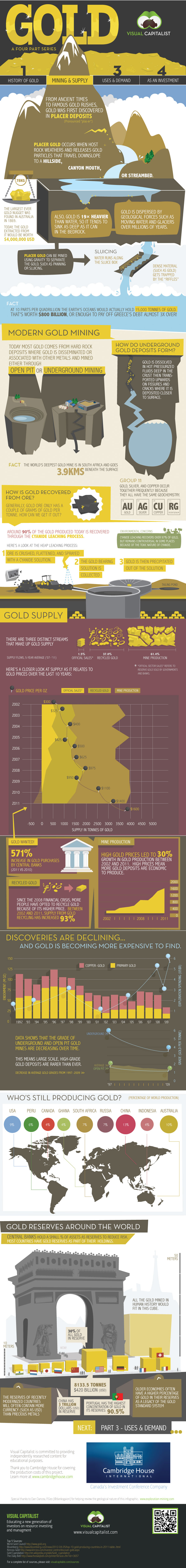Gold Mining and Supply-Infographic