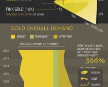 Gold Uses Today