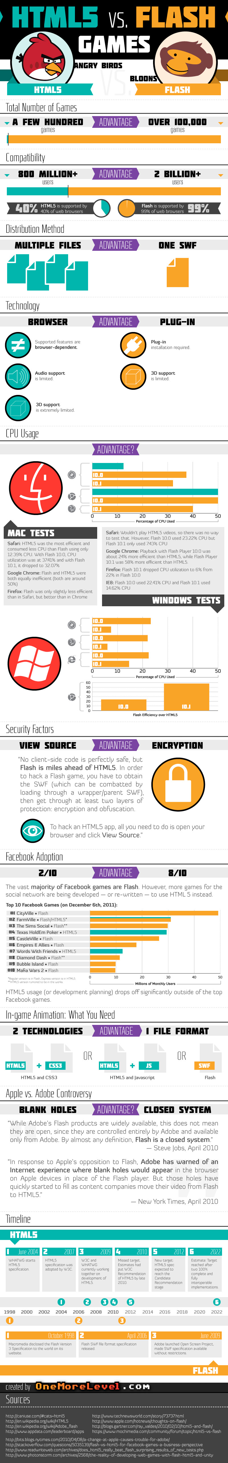 HTML5 Games vs Flash Games-Infographic