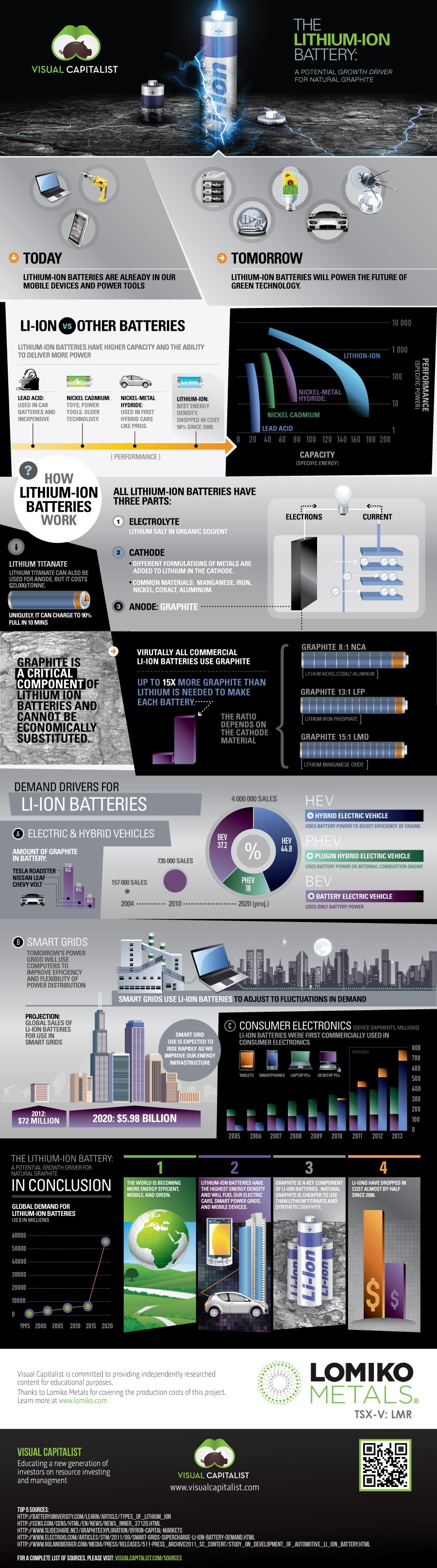 Lithium ION Battery Technology-Infographic