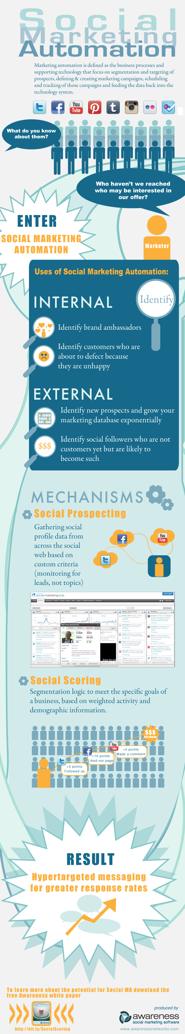 Social Media Marketing Automation-Infographic