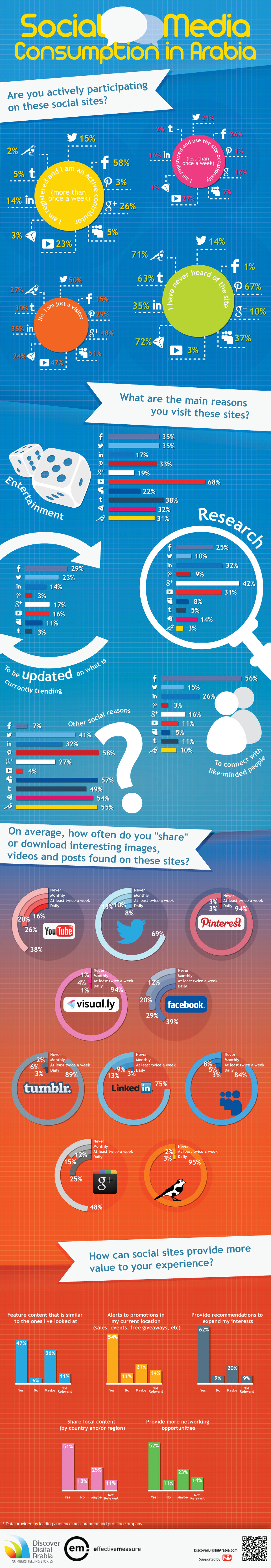 Arab Social Media Usage-Infographic