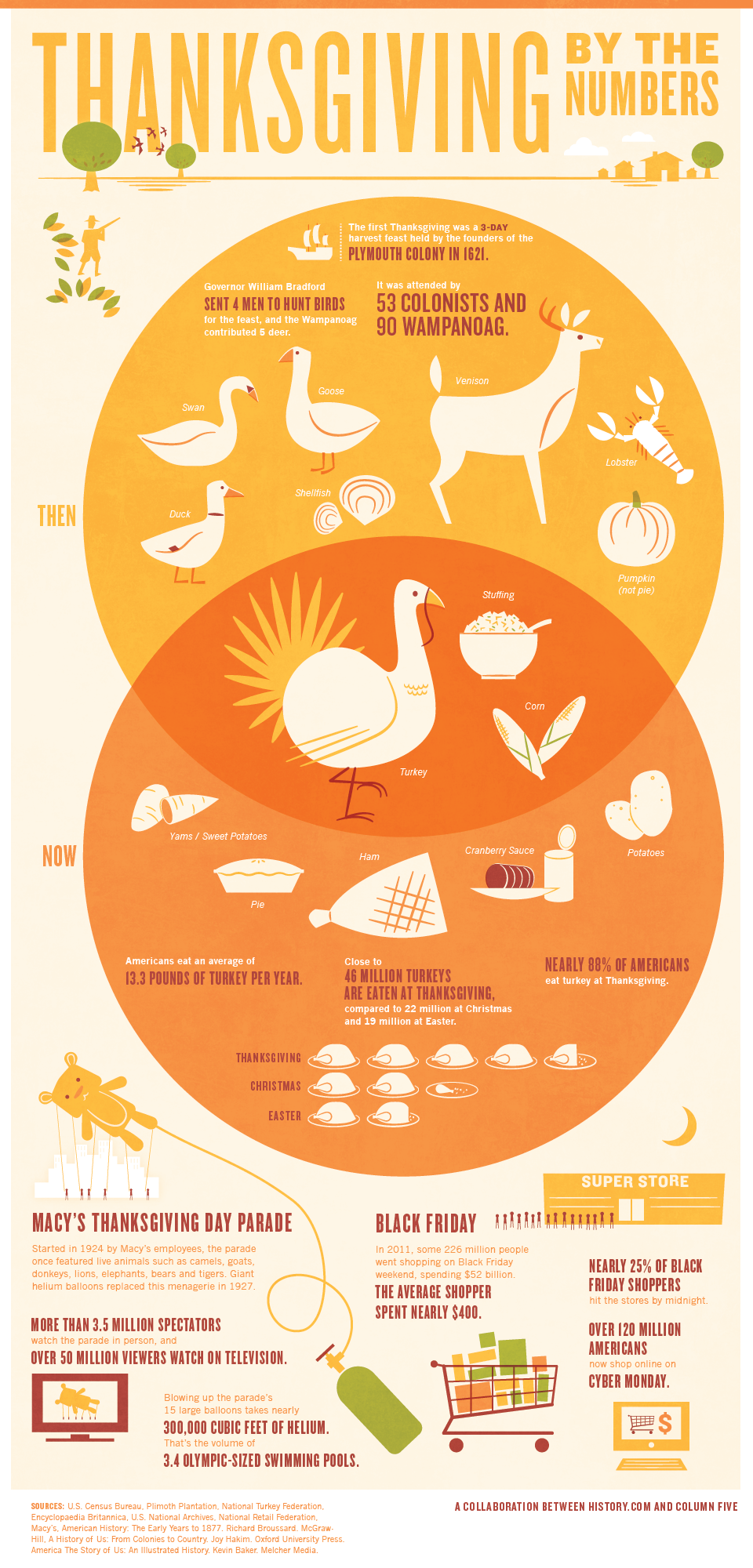 Thanksgiving Past vs Present-Infographic