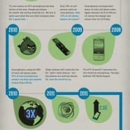 Smartphone Technology History