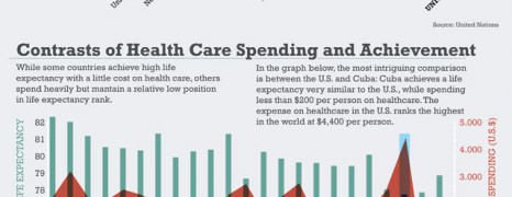 Healthcare Spending vs Life Expectancy