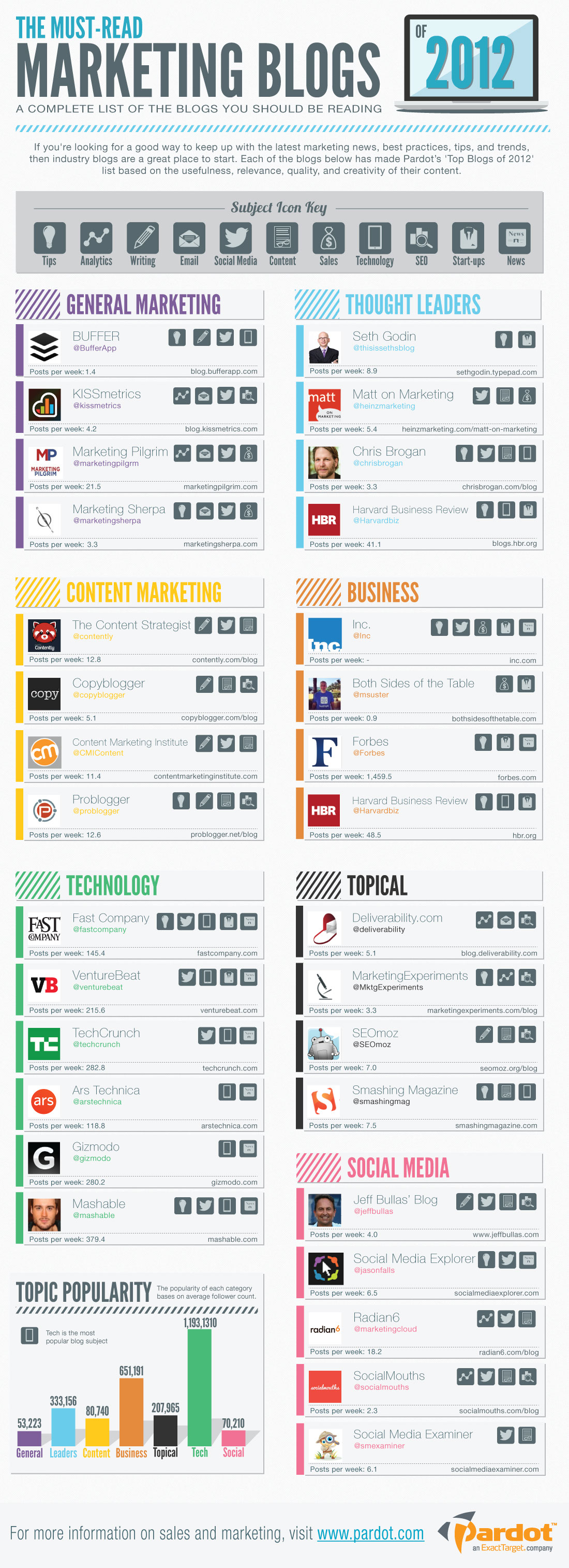 Top Marketing Blogs 2012-Infographic