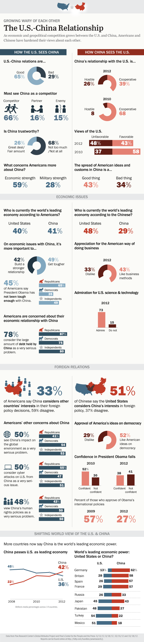 China American Relationship-Infographic