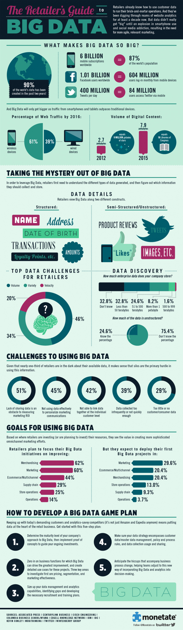 Big Data Retail Analytics-Infographic