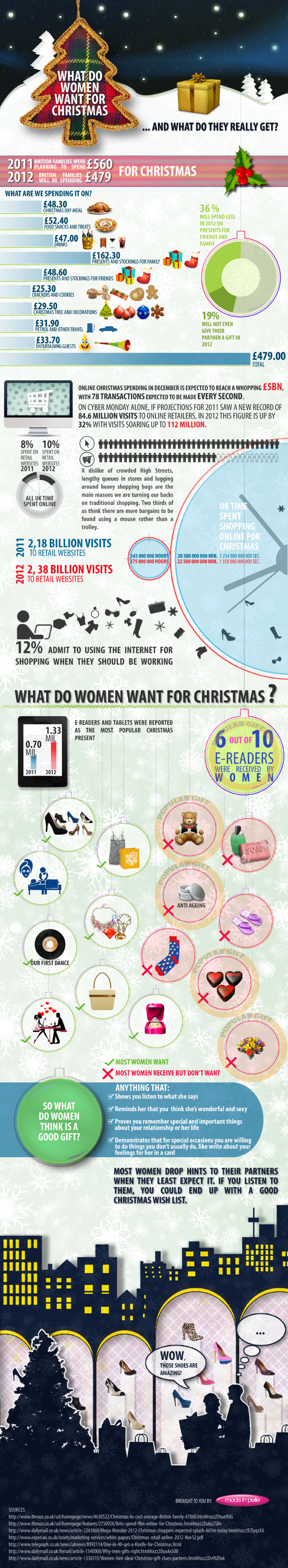 Women Christmas Wish List-Infographic