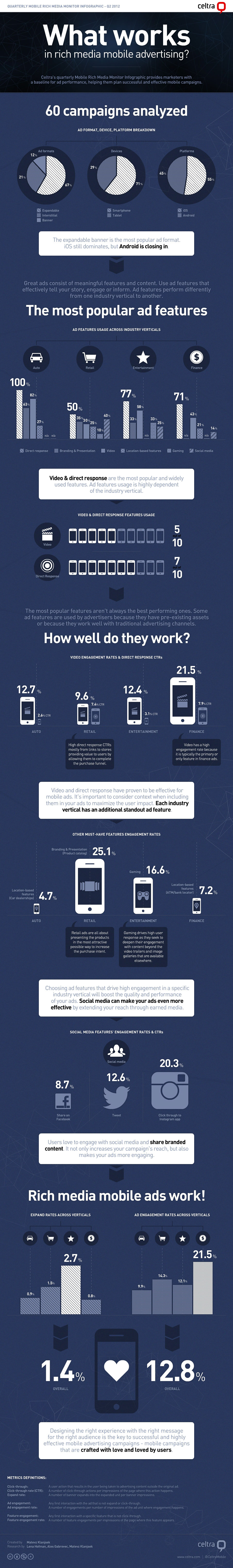 Rich Media Mobile Ads-Infographic