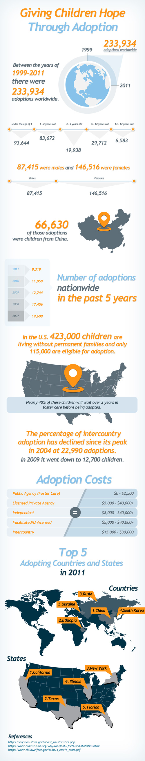 Worldwide Adoption Statistics-Infographic