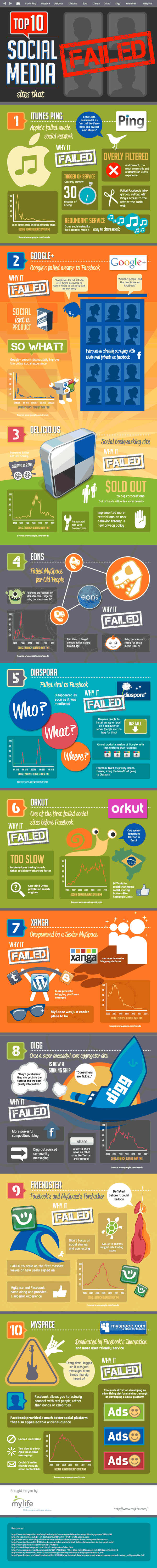 Rejected Social Media Sites-Infographic
