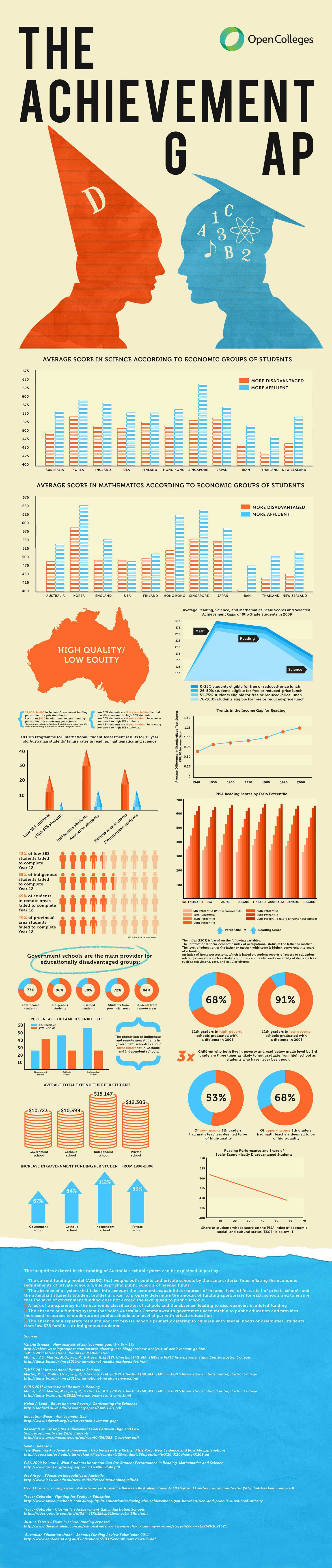 Economic Status and Educational Achievement-Infographic