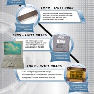 Ram and Processor History
