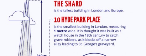 London City Facts