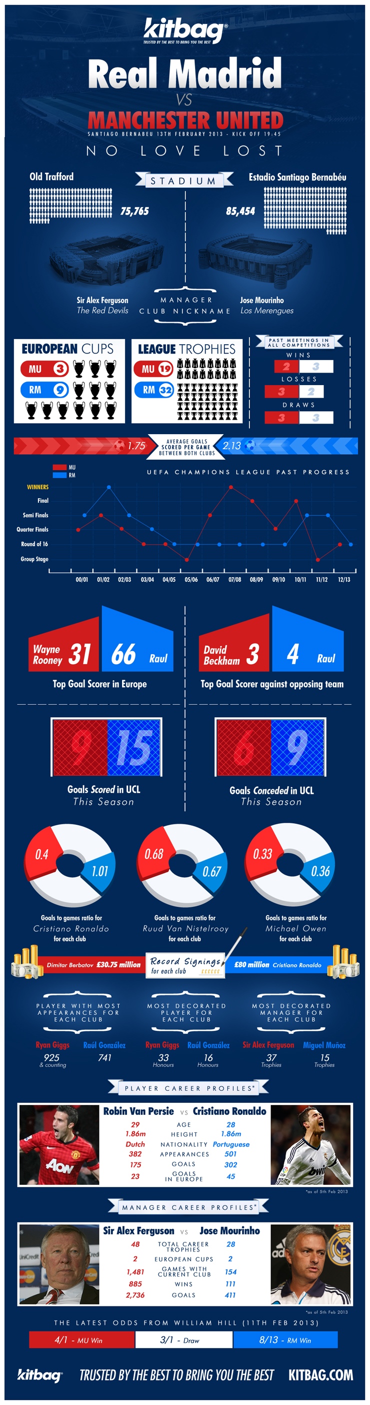 Real Madrid vs Manchester United Record-Infographic