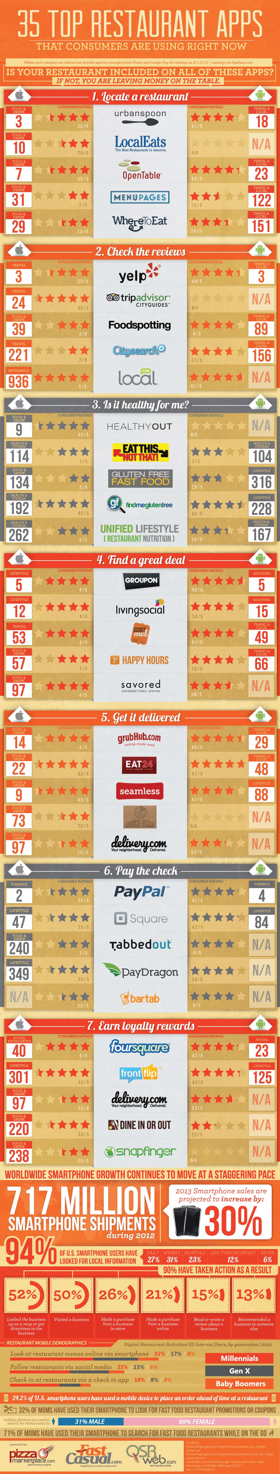 Restaurant Apps US Ranking-Infographic