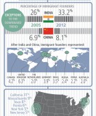 Immigrant Entrepreneurship in US