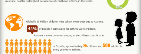 Children Asthma Statistics