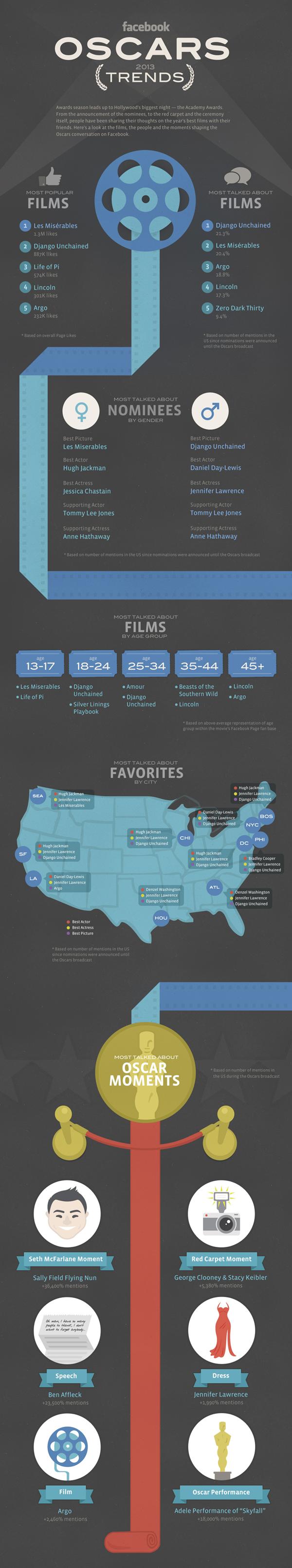 Oscars 2013 on Facebook-Infographic