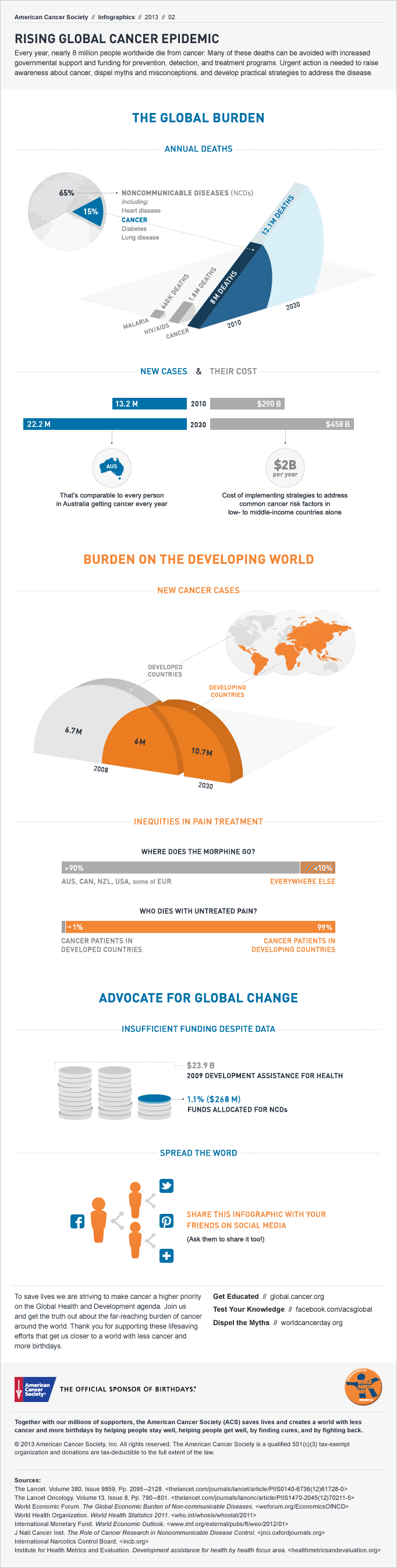 Global Cancer Awareness-Infographic
