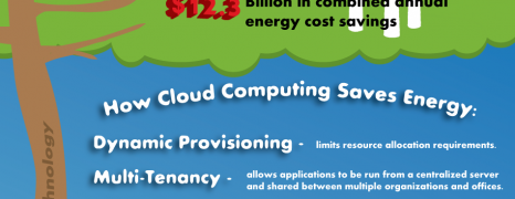 Cloud Technology Saves