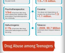 Drugs in the US