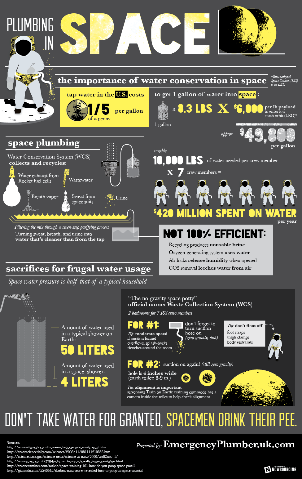 Space Water Conservation-Infographic