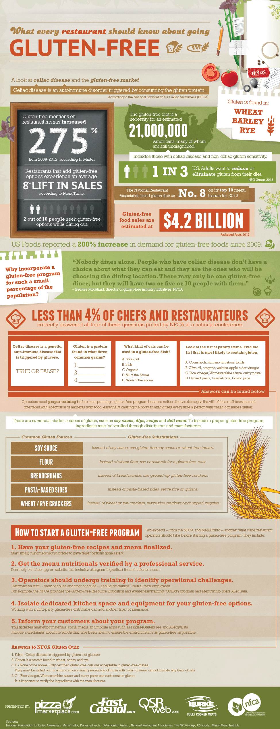 Gluten Free Menu-Infographic