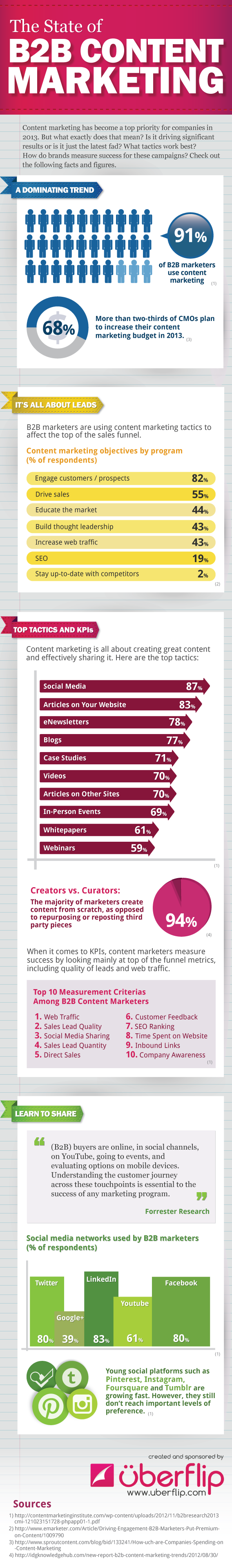 B2B Content Marketing Statistics-Infographic