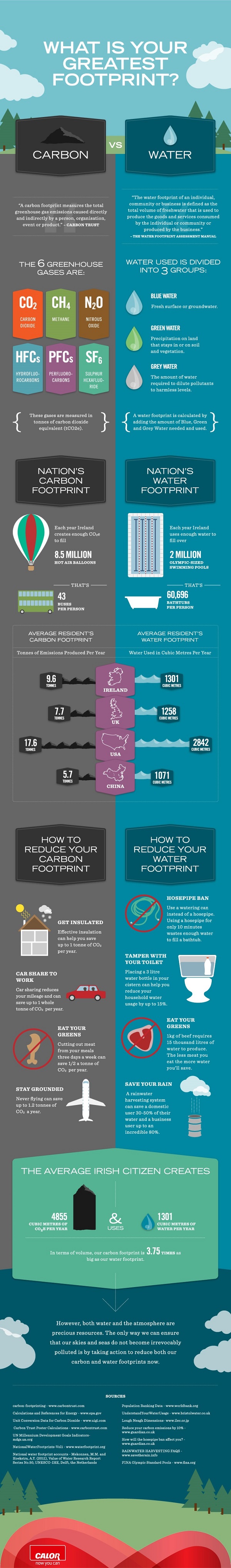 carbon footprint vs water footprint-Infographic