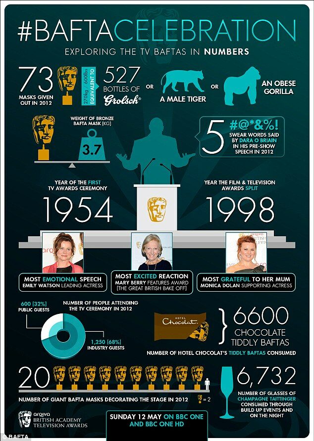 TV BAFTAS by Numbers