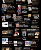 Content Marketing Over Time