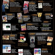 Content Marketing Over Time