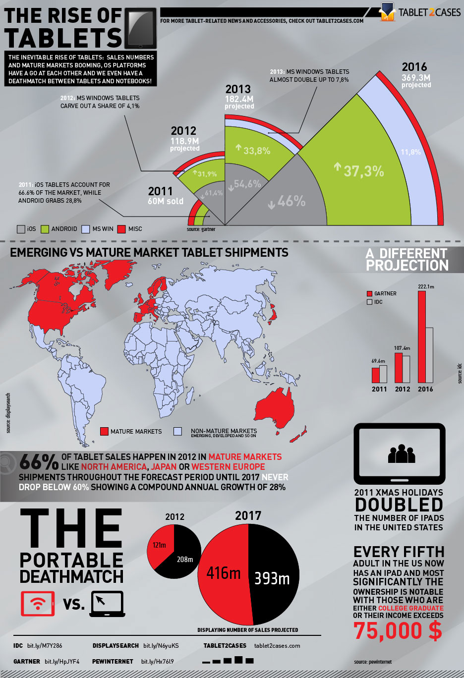 Tablet Sales Projections-Infographic