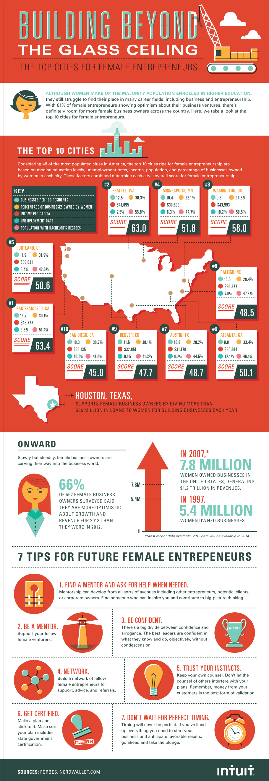 Women Entrepreneurship in USA-Infographic