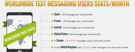 Text Messaging Evolution