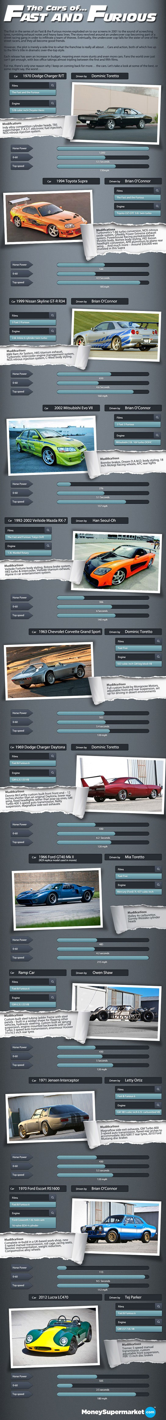 The Fast and The Furious Cars Specs-Infographic