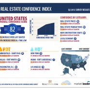 Real Estate Projections 2013