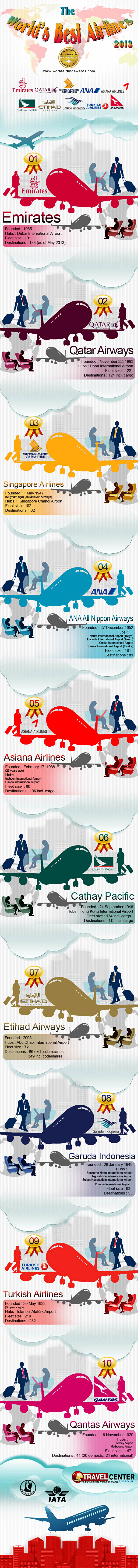 Best Airlines 2013