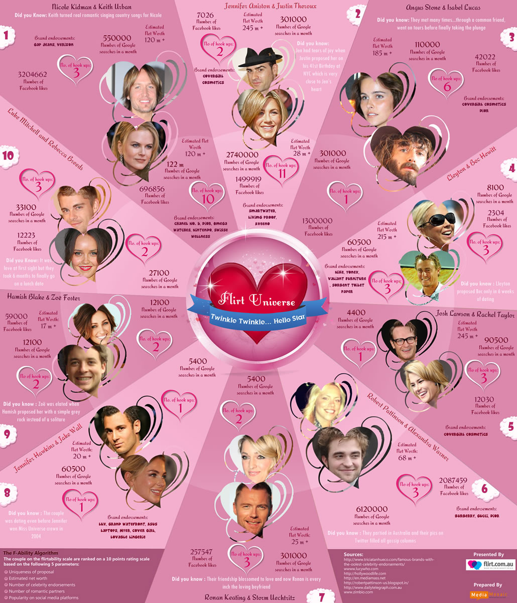 Aussie Celebrities Flirte-Infographic