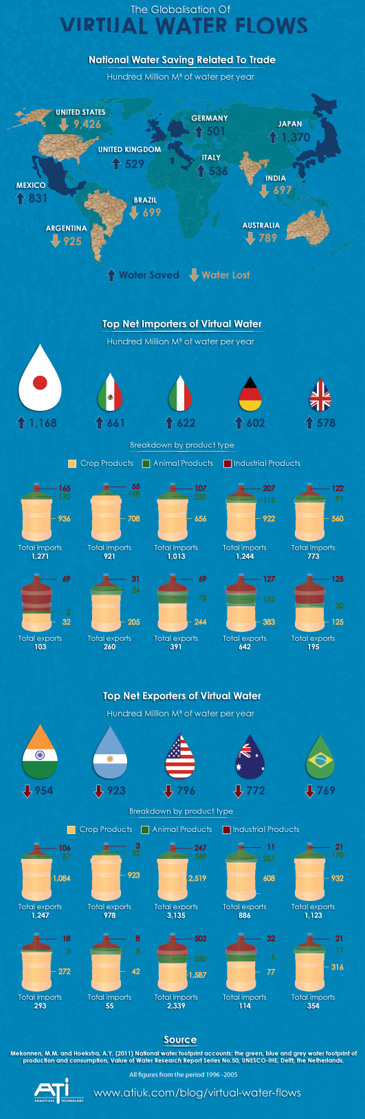Virtual Water Trading-Infographic