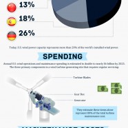 Wind Power Maintenance Costs