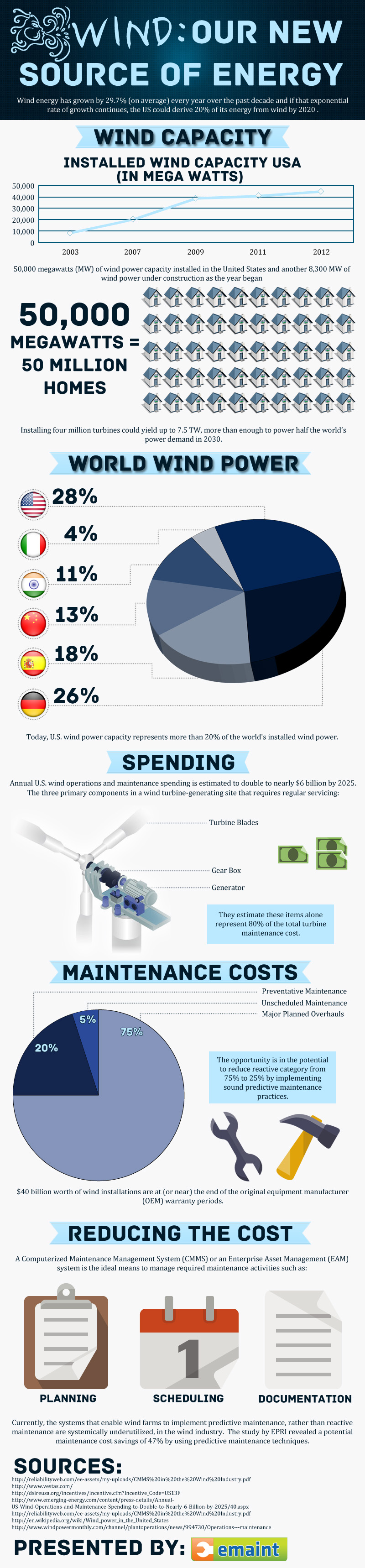 Wind Power Maintenance Costs-Infographic