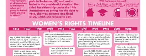 Women’s Equality Day Facts
