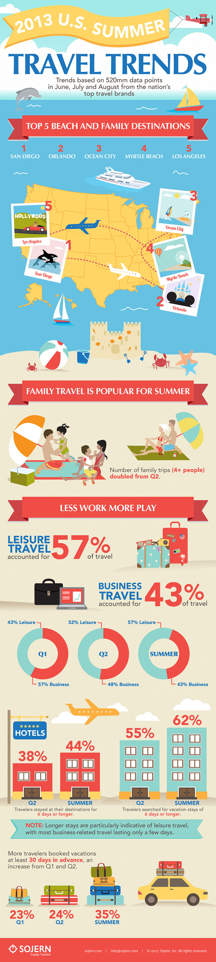 US Travel Statistics 2013-Infographic