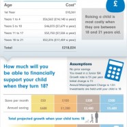 Cost of Raising Child in UK