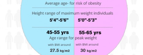 India Obesity Statistics