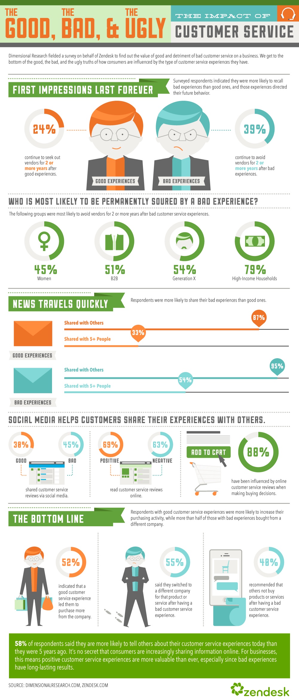 Customer Service Experience Factor-Infographic